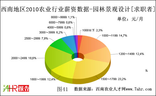 ϵ؅^(q)2010@־^O(sh)ӋнYr