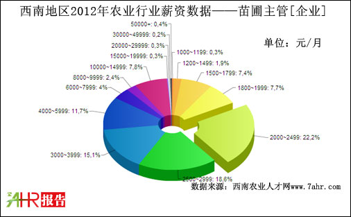 2012ϵ؅^(q)I(y)֧λнYy(tng)Ӌ(sh)(j)