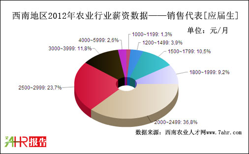 2012ϵ؅^(q)N۴λнYy(tng)Ӌ(sh)(j)(j)